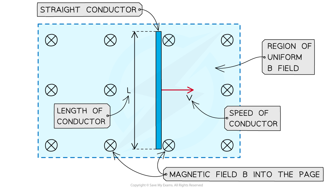 Straight Conductor in B Field, downloadable AS & A Level Physics revision notes