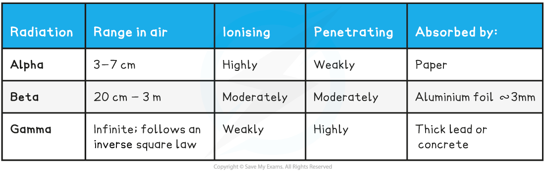 Radiation Comparison Table, downloadable AS & A Level Physics revision notes