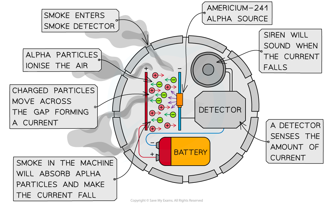 Smoke Detector, downloadable AS & A Level Physics revision notes