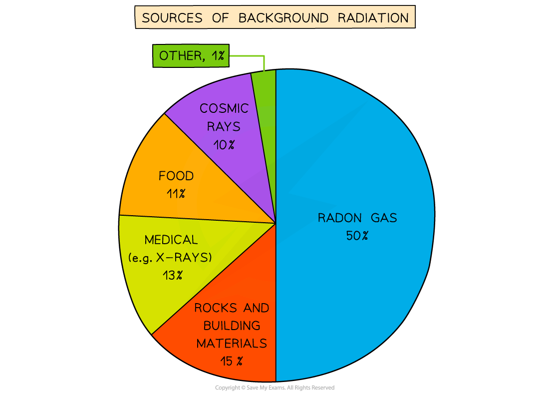 Background Radiation Chart, downloadable AS & A Level Physics revision notes