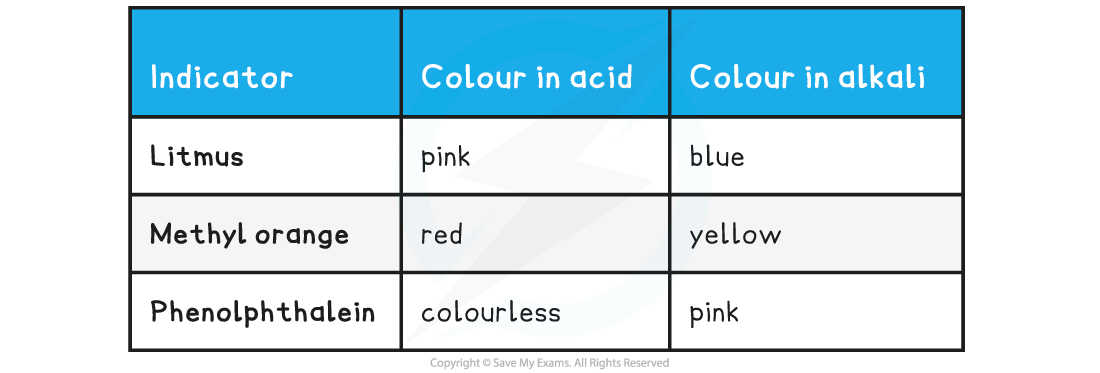 Common Indicators Table, downloadable IB Chemistry revision notes