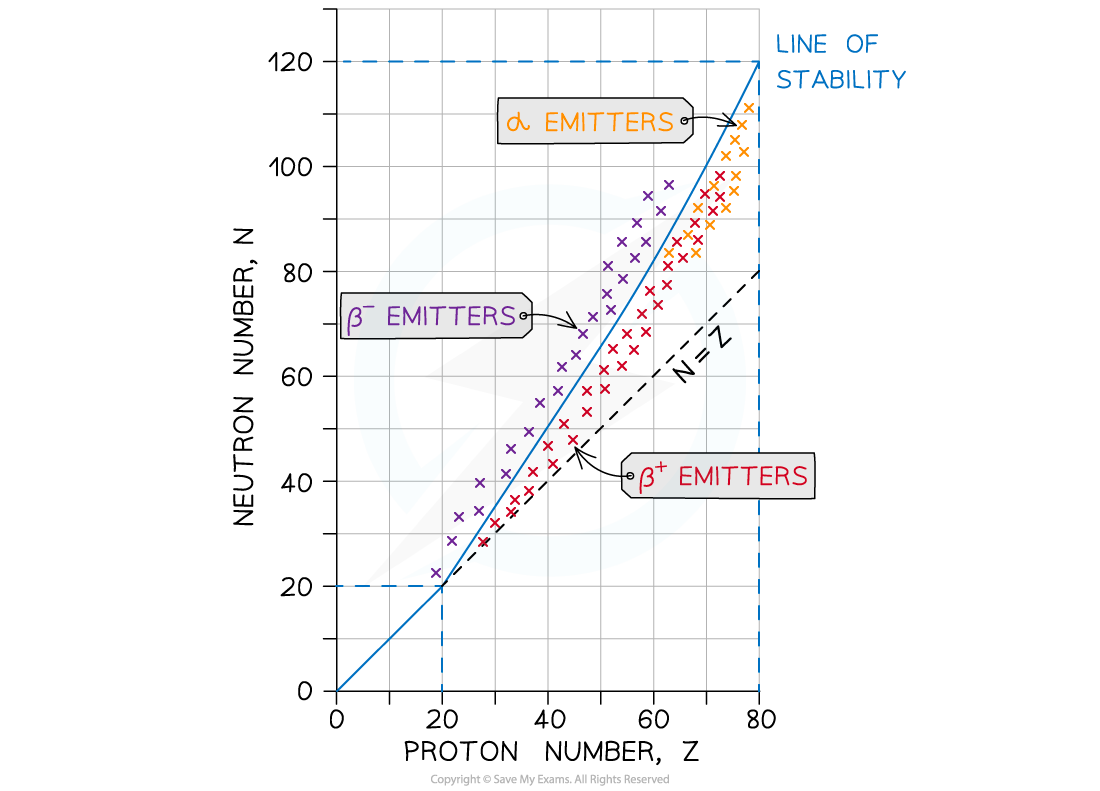 Nuclear Stability Graph, downloadable AS & A Level Physics revision notes