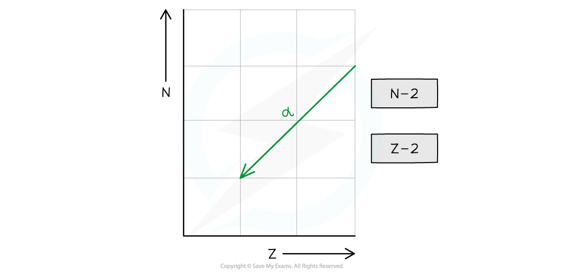 Alpha Decay Graph, downloadable AS & A Level Physics revision notes