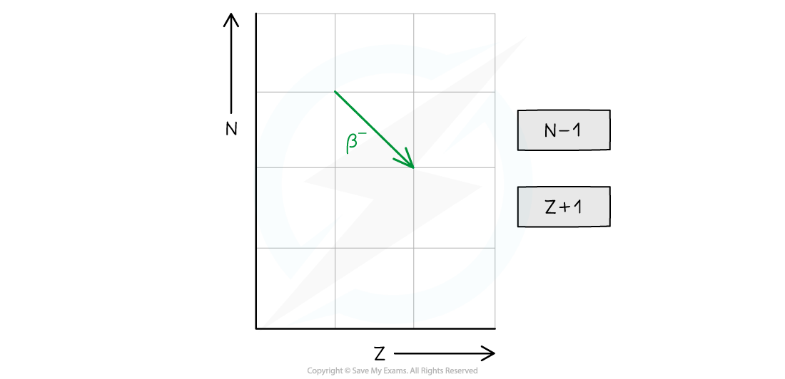 Beta Minus Decay Graph, downloadable AS & A Level Physics revision notes