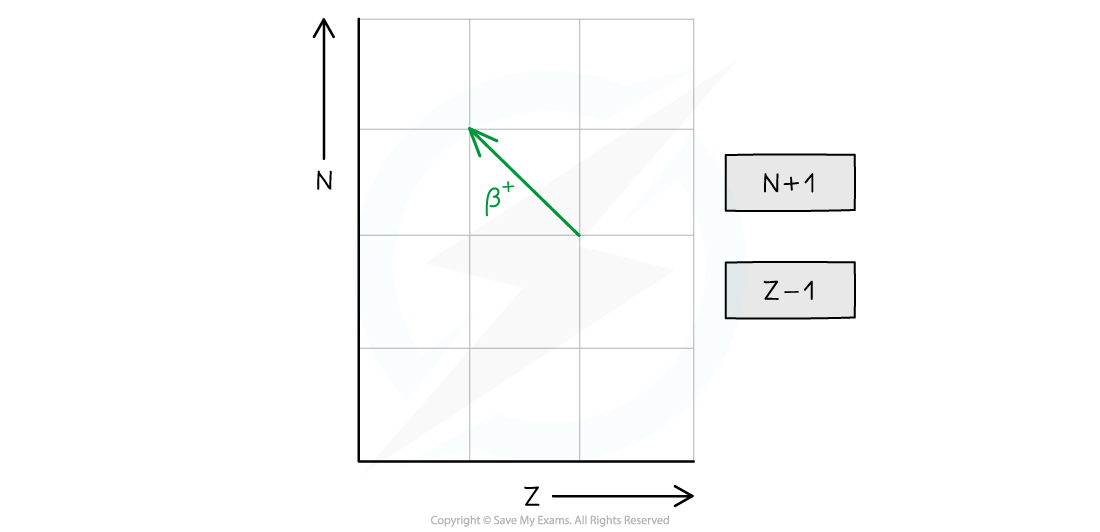 Beta Plus Decay Graph, downloadable AS & A Level Physics revision notes