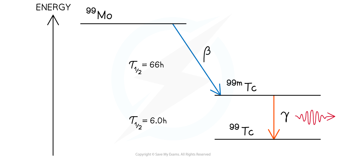 Nuclear Energy Level Tc99, downloadable AS & A Level Physics revision notes