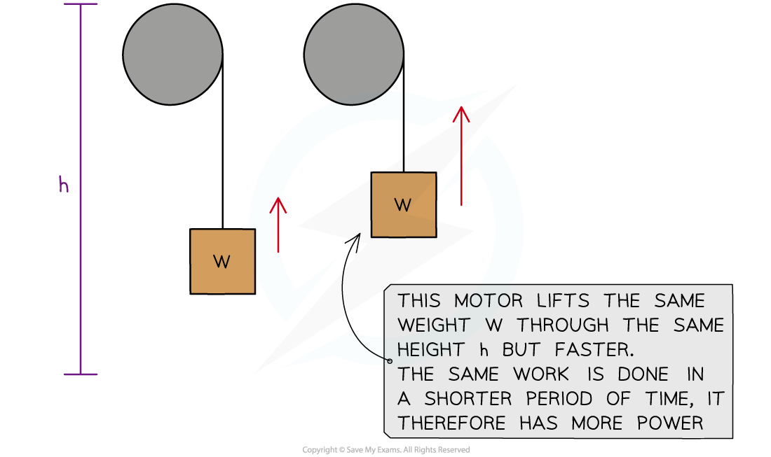 Electric Motors Power, downloadable AS & A Level Physics revision notes