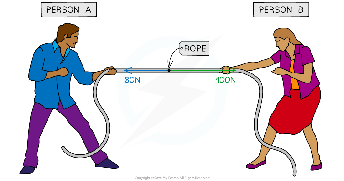 Tug O War, downloadable IGCSE & GCSE Physics revision notes