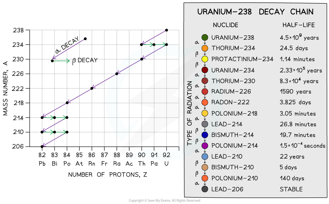 Uranium Decay Chain, downloadable AS & A Level Physics revision notes