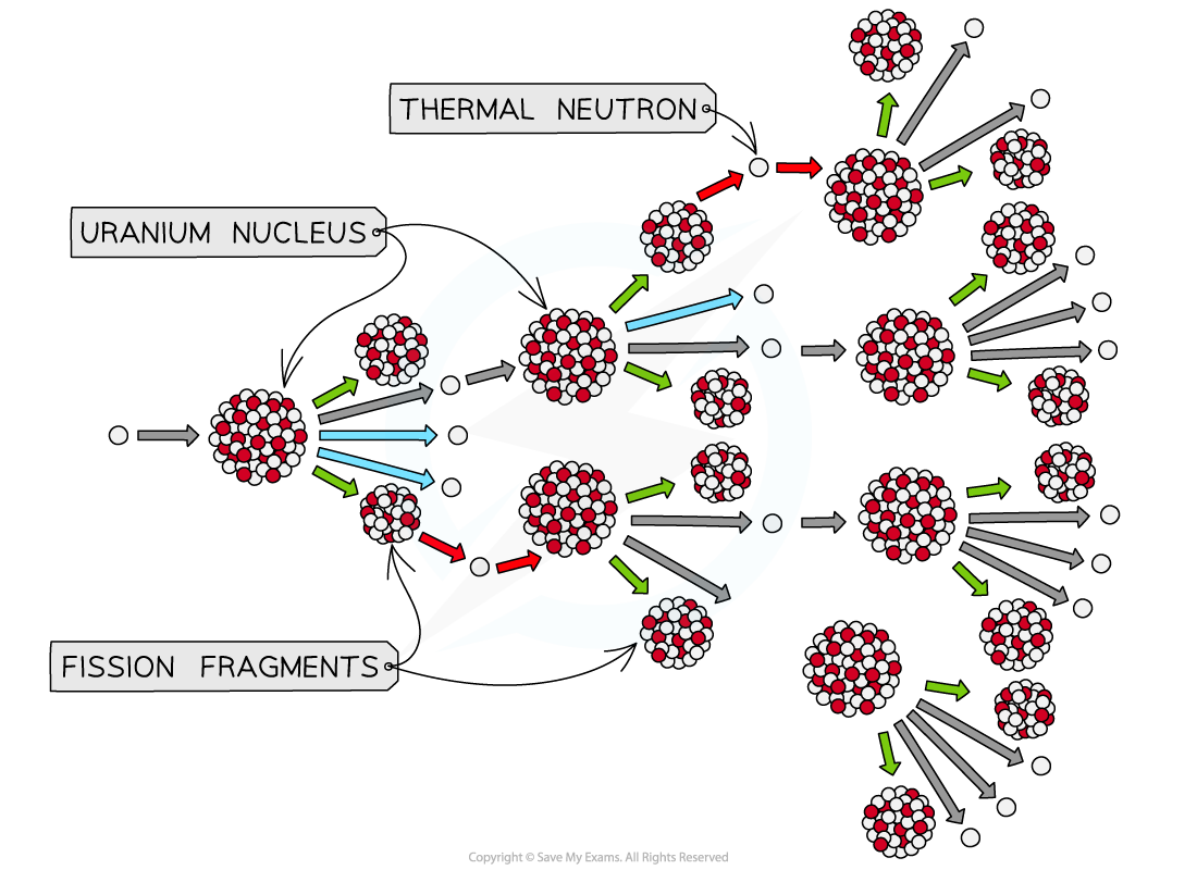 Chain Reaction, downloadable AS & A Level Physics revision notes