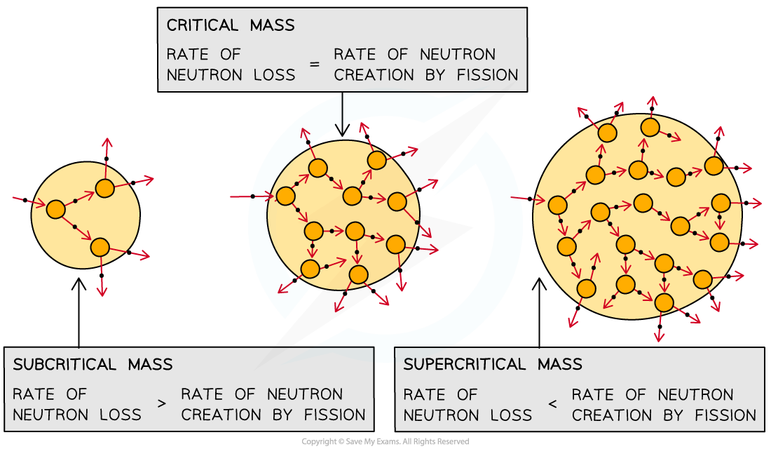 Critical Mass, downloadable AS & A Level Physics revision notes