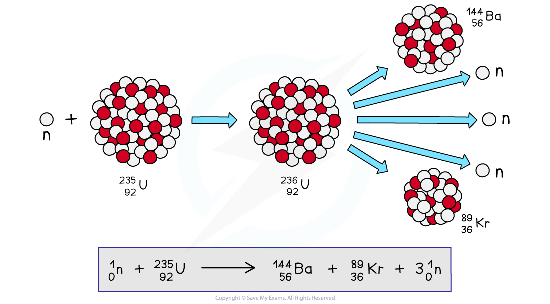 Induced Fission Uranium, downloadable AS & A Level Physics revision notes