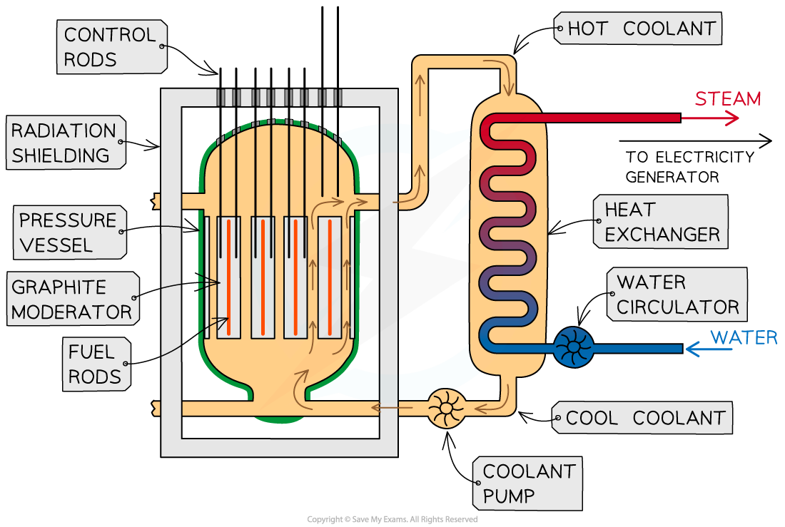 Nuclear Reactor Components, downloadable AS & A Level Physics revision notes