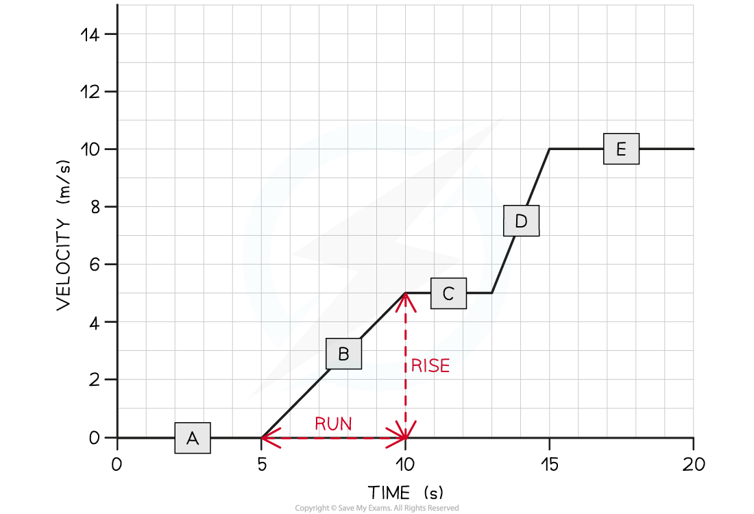 WE V-T graph Solution image, downloadable IGCSE & GCSE Physics revision notes