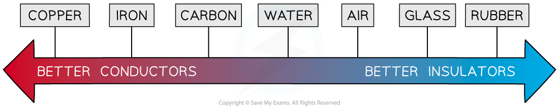 Conductors and insulators, downloadable IGCSE & GCSE Physics revision notes