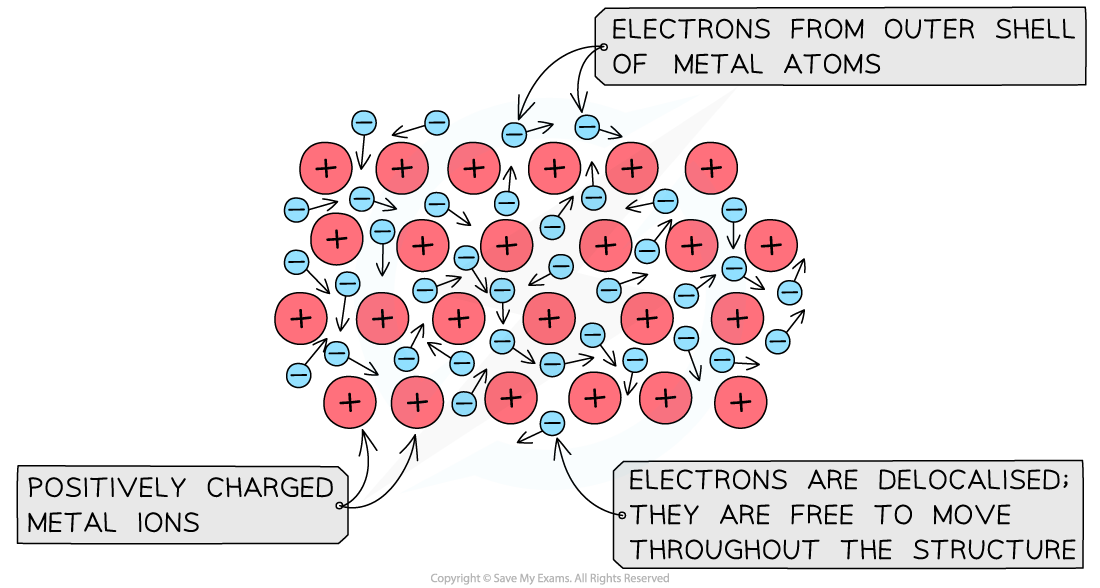 Free Electrons Conductor, downloadable IGCSE & GCSE Physics revision notes