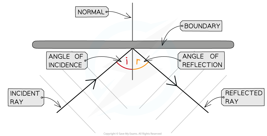 Reflection, downloadable IGCSE & GCSE Physics revision notes