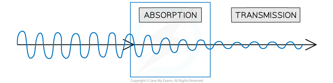 Transmission of wave, downloadable IGCSE & GCSE Physics revision notes