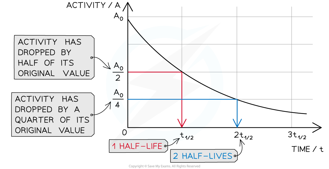 Half-life Graph, downloadable IGCSE & GCSE Physics revision notes