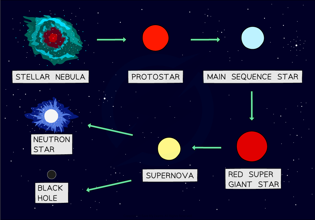 Lifecycle of Larger Mass Stars, downloadable IGCSE & GCSE Physics revision notes