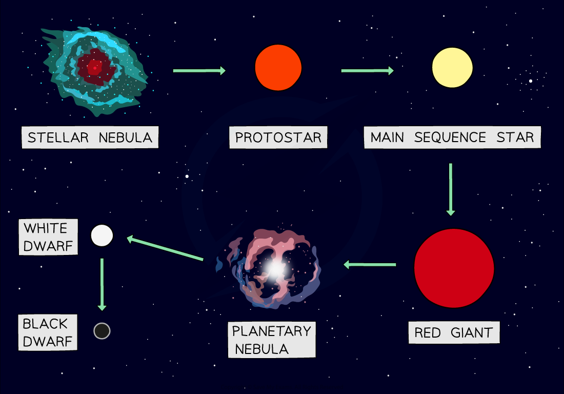 Lifecycle of Solar mass stars, downloadable IGCSE & GCSE Physics revision notes