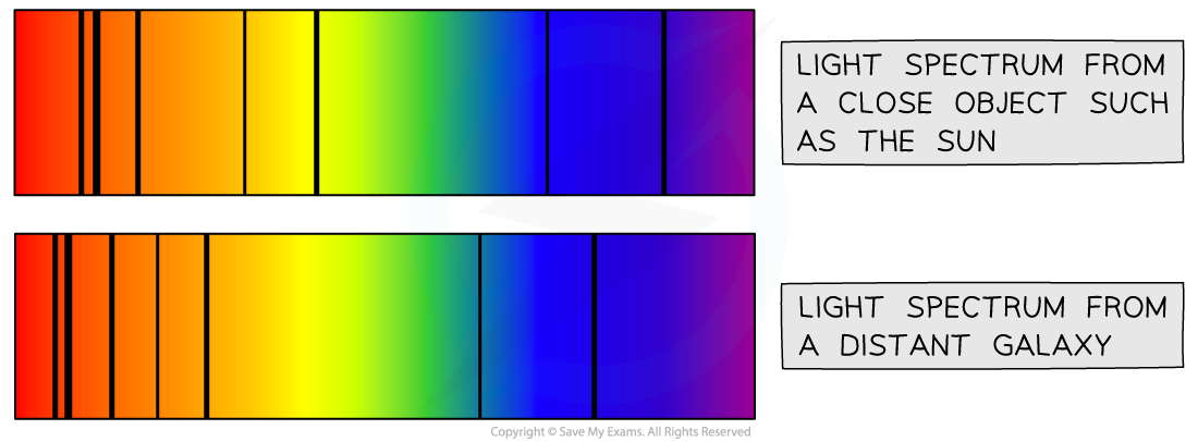 Comparing the light spectrum produced from the Sun and a distant galaxy, downloadable IGCSE & GCSE Physics revision notes