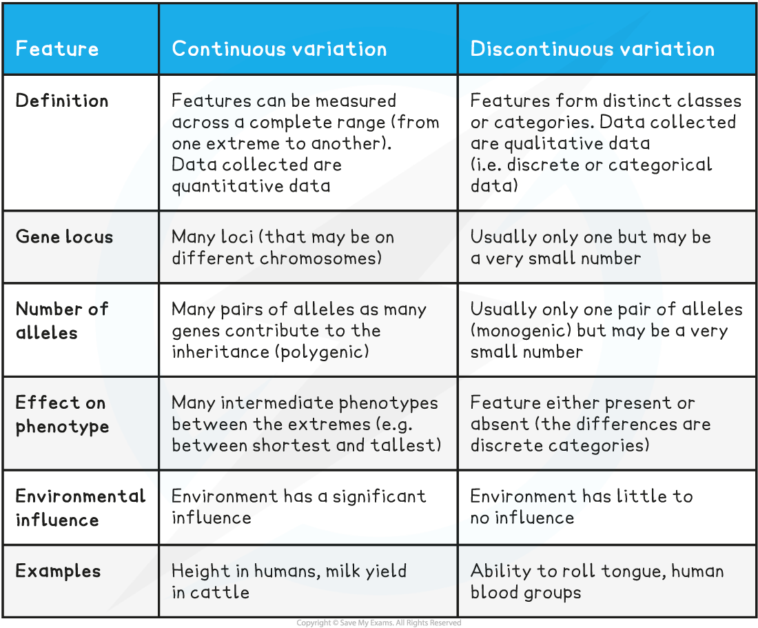 Comparing continuous and discontinuous variation, downloadable AS Level & A Level Biology revision notes