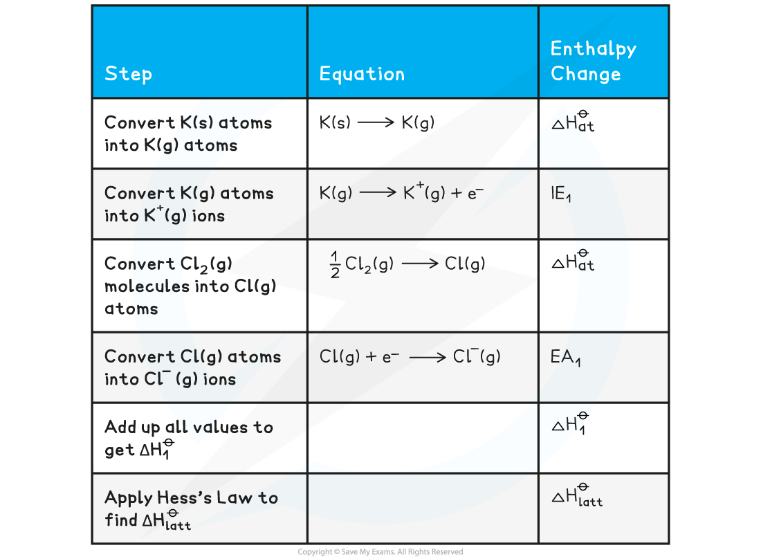 Worked example_Constructing a Born-Haber cycle for KCl, downloadable AS & A Level Chemistry revision notes