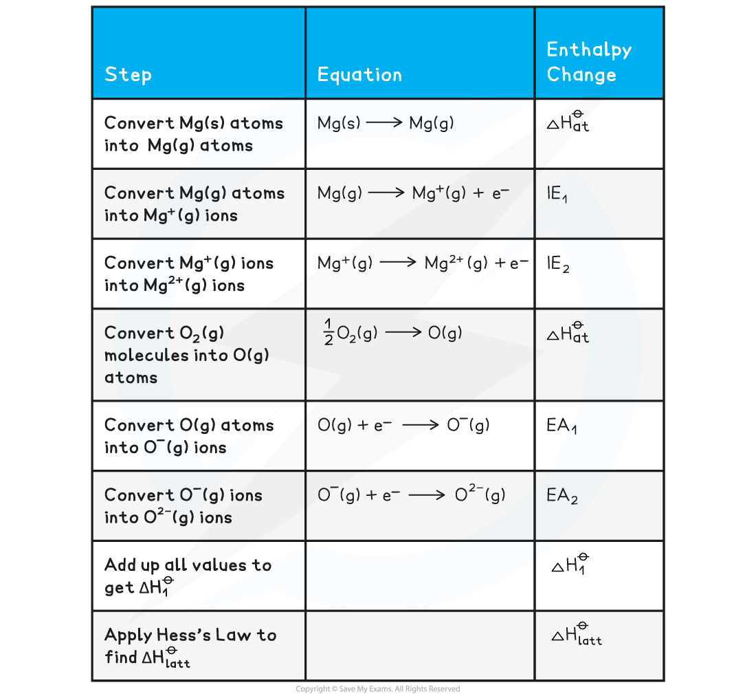 Worked example_Constructing a Born-Haber cycle for MgO, downloadable AS & A Level Chemistry revision notes