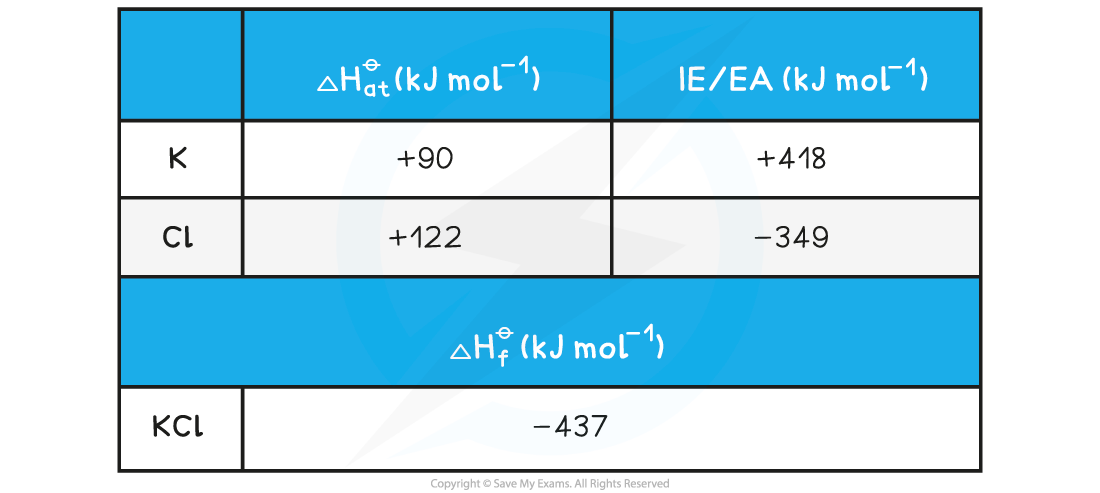 Worked example_Calculating the lattice energy of KCl, downloadable AS & A Level Chemistry revision notes