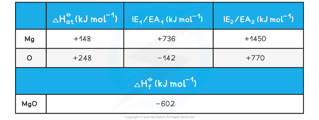 Worked example_Calculating the lattice energy of MgO, downloadable AS & A Level Chemistry revision notes