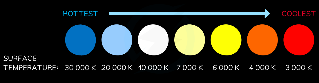 Colour of Stars, downloadable IGCSE & GCSE Physics revision notes