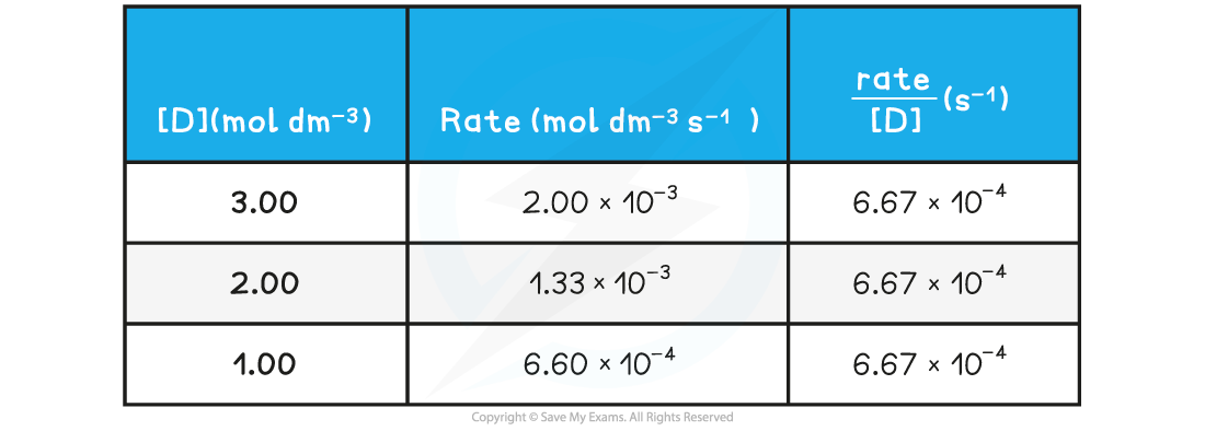 Table to show rates [D], downloadable AS & A Level Chemistry revision notes