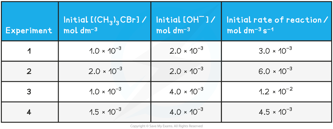 Table to show the data to derive the rate equation, downloadable AS & A Level Chemistry revision notes