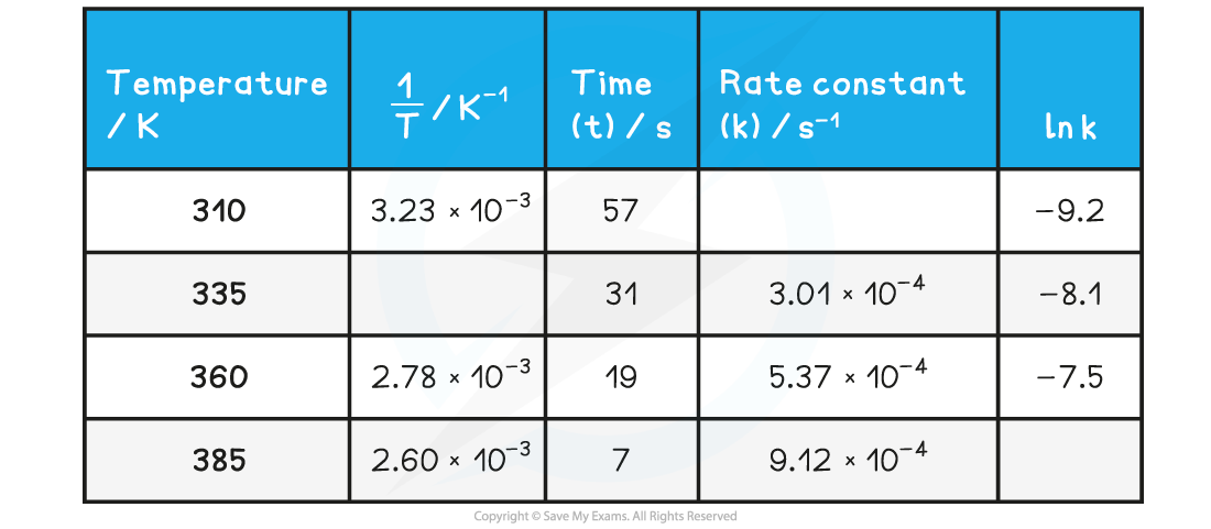 Calculate the activation energy from the Arrhenius plot - WE, downloadable AS & A Level Chemistry revision notes