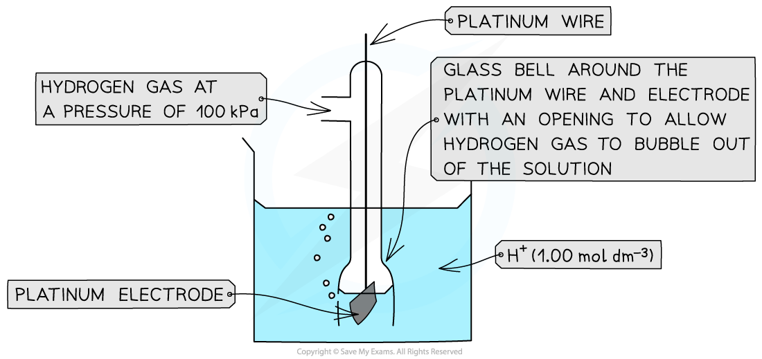 Standard Hydrogen Electrode, downloadable AS & A Level Chemistry revision notes