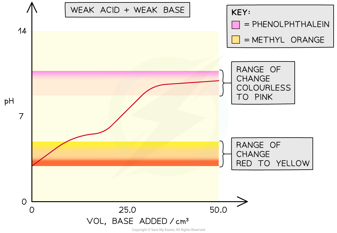 Range of change for indicators and weak acid-weak base5.6.4 Range of change for indicators and weak acid-weak base, downloadable AS & A Level Biology revision notes