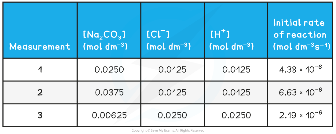 Rates sodium carbonate, downloadable AS & A Level Biology revision notes