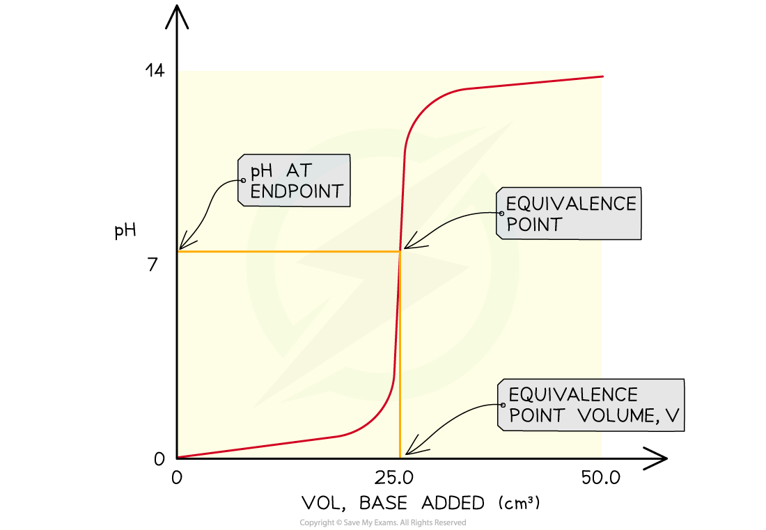 Characteristics of a pH curve, downloadable AS & A Level Chemistry revision notes