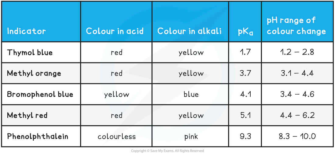 Indicators Table, downloadable AS & A Level Chemistry revision notes