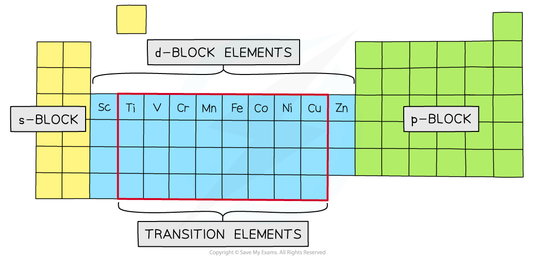 6.2.1 Transition elements and d-block elements, downloadable AS & A Level Chemistry revision notes