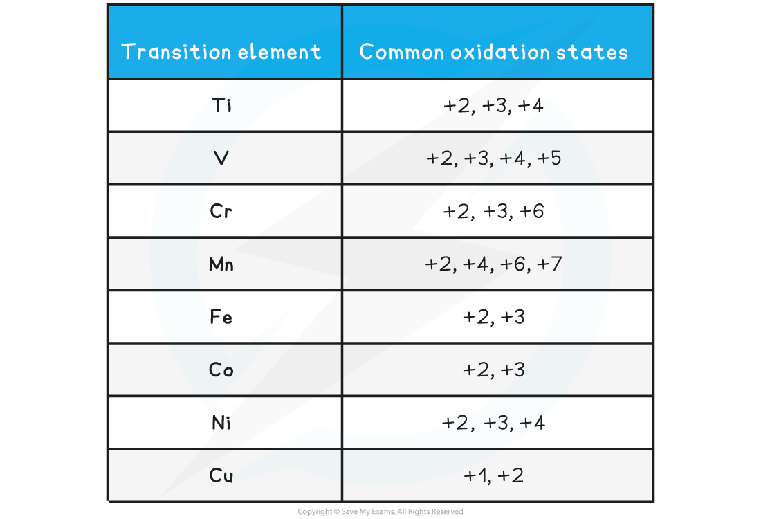 Oxidation states of transition elements table, downloadable AS & A Level Chemistry revision notes