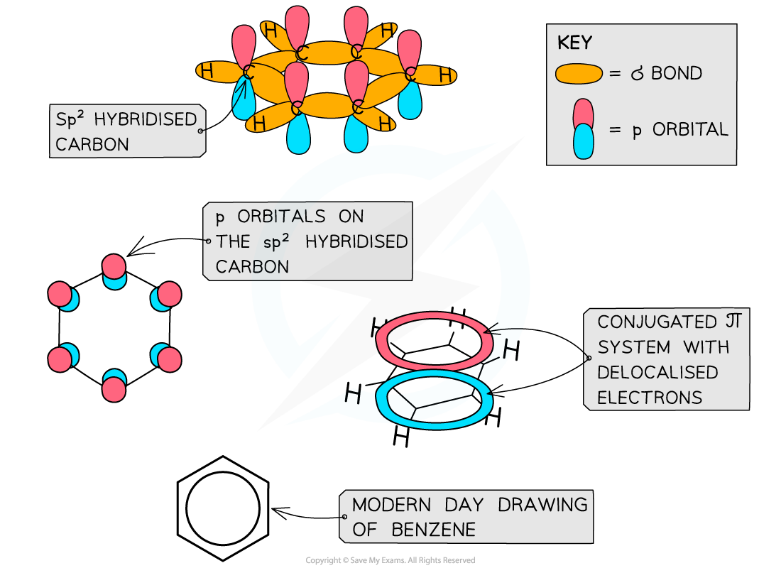 Structure of benzene, downloadable AS & A Level Chemistry revision notes