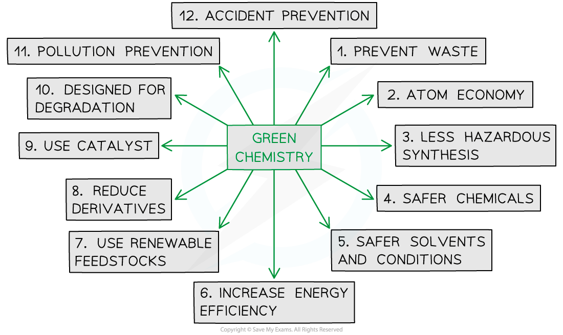 The Twelve Principles of green chemistry, downloadable AS & A Level Chemistry revision notes