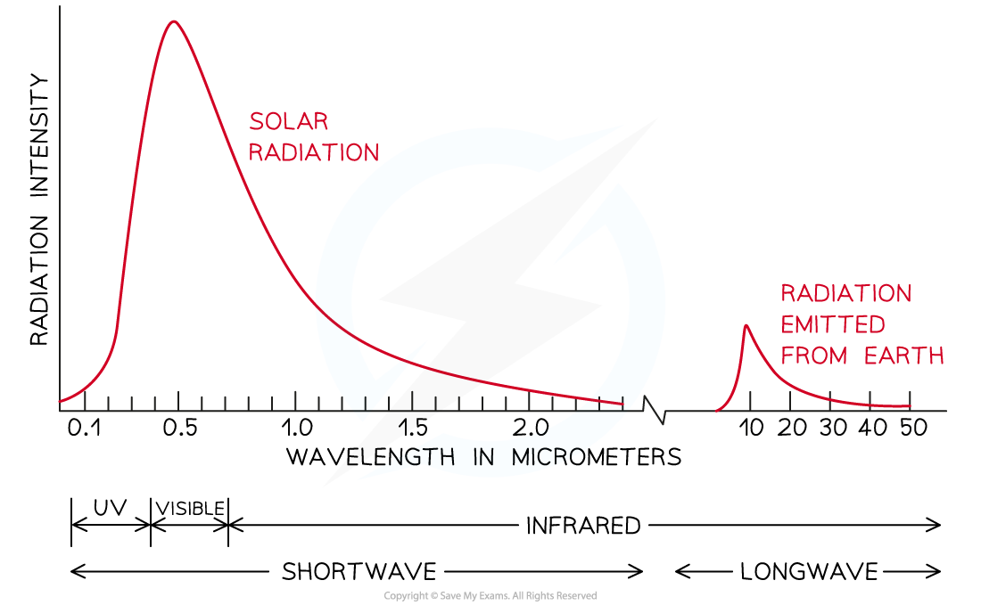 Radiation in the Atmosphere, downloadable IB Biology revision notes