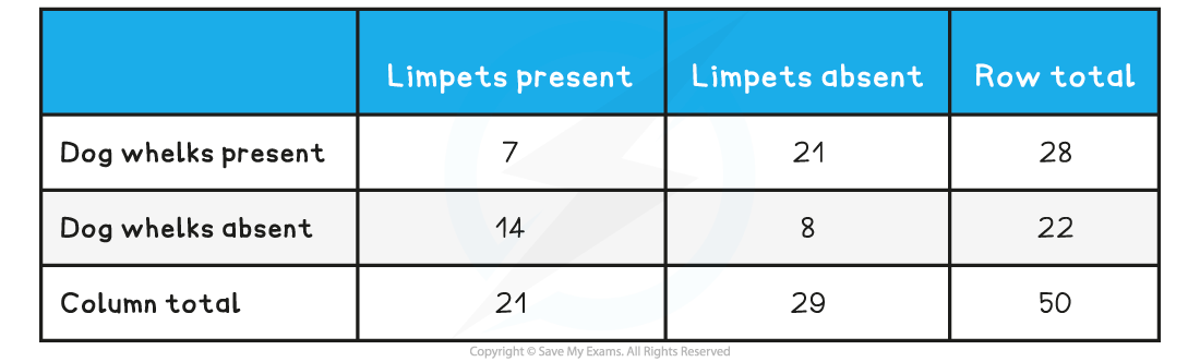 Whelk & Limpet Totals Table, downloadable IB Biology revision notes