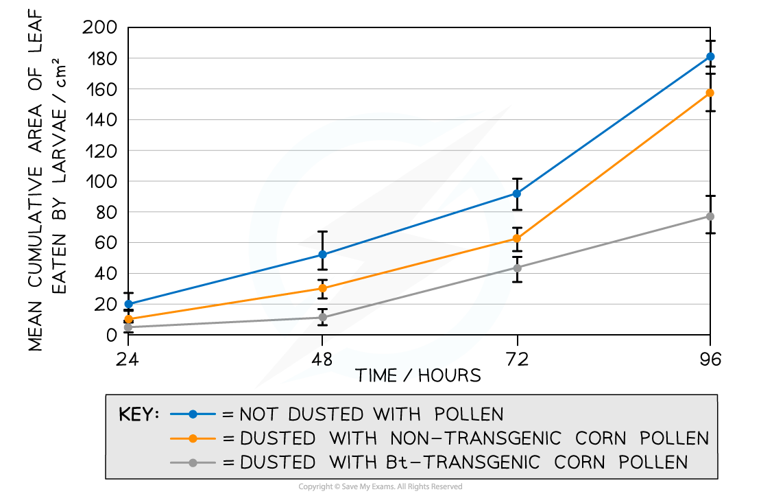 A graph showing the results from the experiment, downloadable IB Biology revision notes