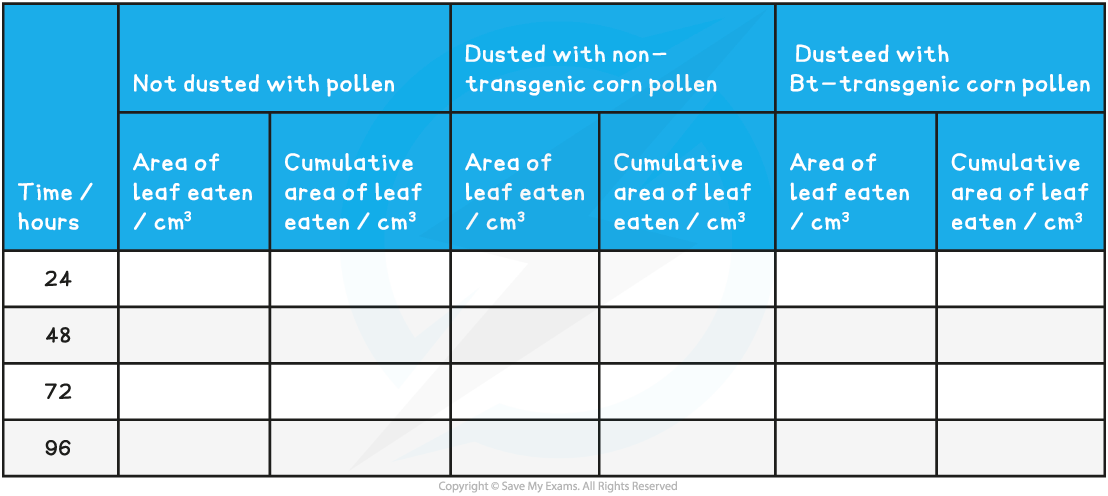 The Effect of Various Pollen Types on Monarch Butterfly Larvae Results Table, downloadable IB Biology revision notes