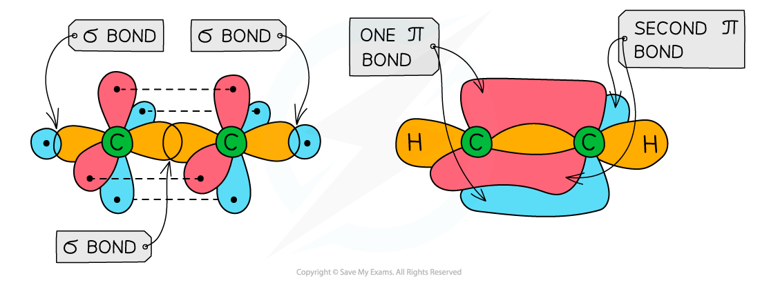 1.3 Chemical Bonding Orbital Overlap in Ethyne_1, downloadable AS & A Level Chemistry revision notes