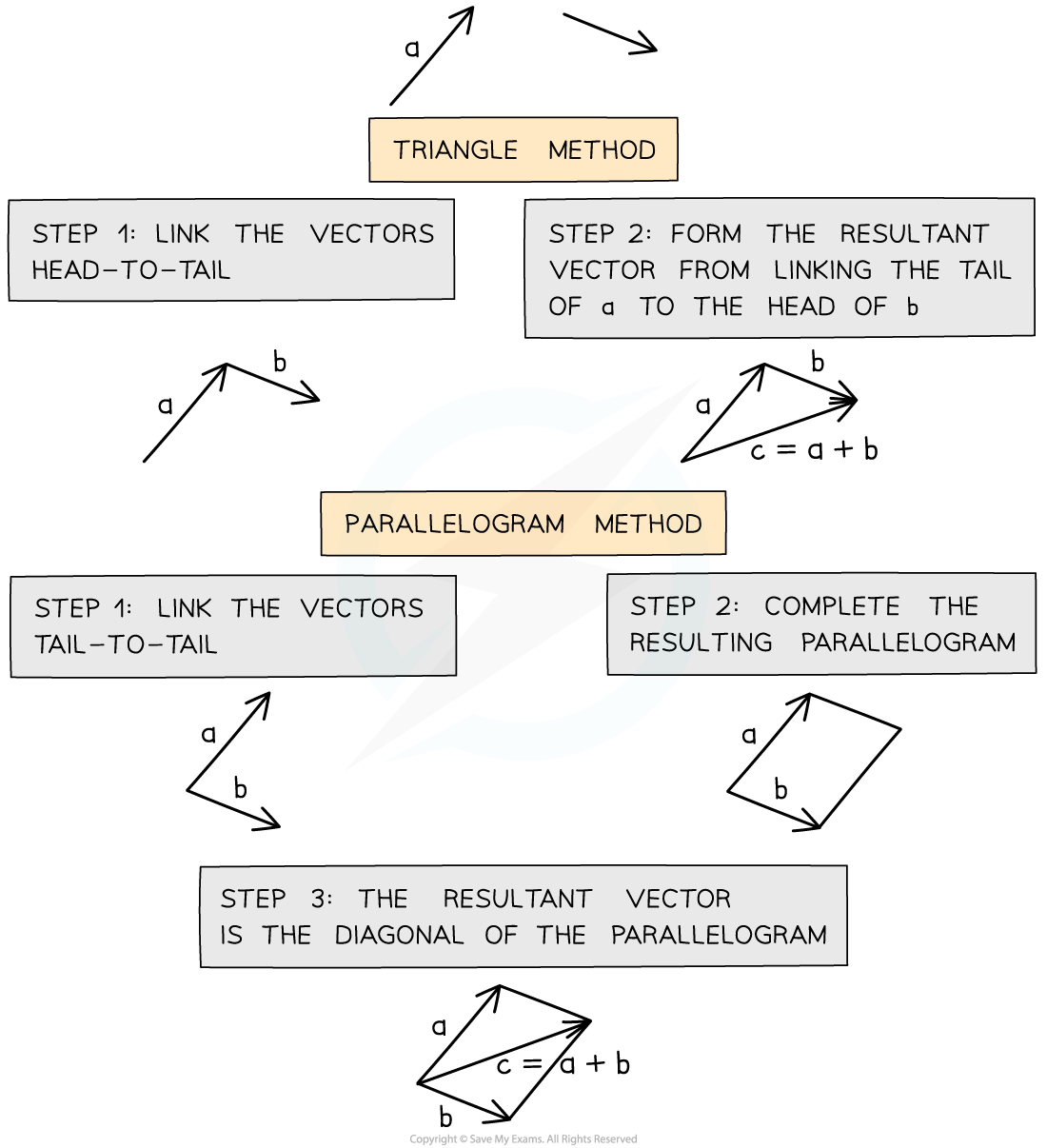 Vector Addition, downloadable IB Physics revision notes